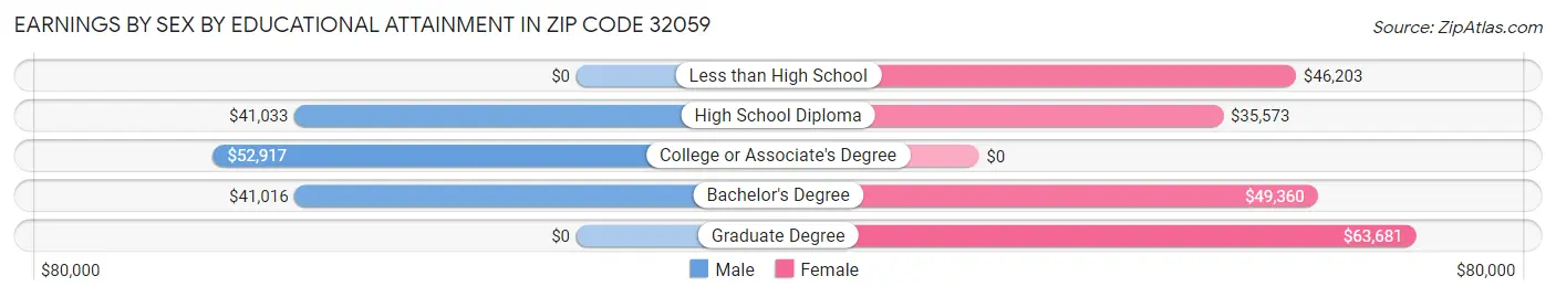 Earnings by Sex by Educational Attainment in Zip Code 32059