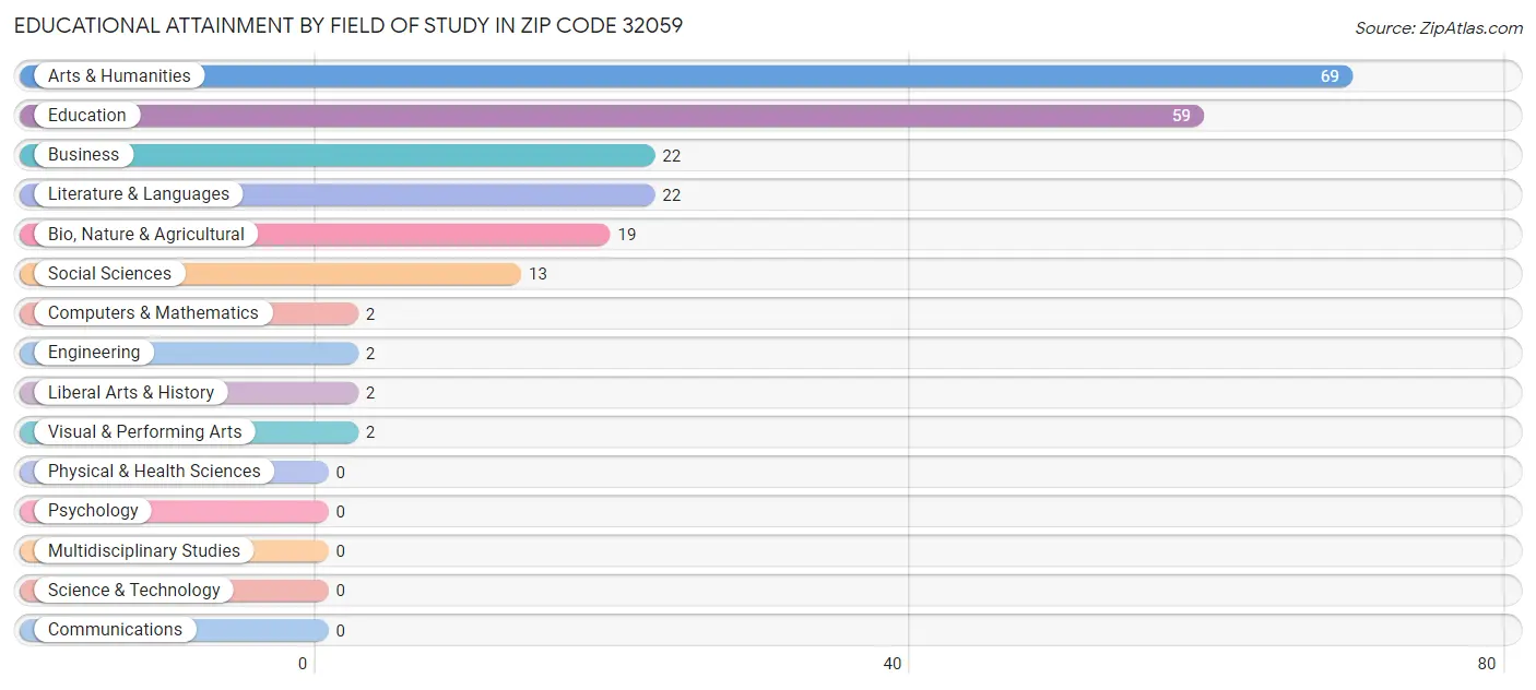 Educational Attainment by Field of Study in Zip Code 32059