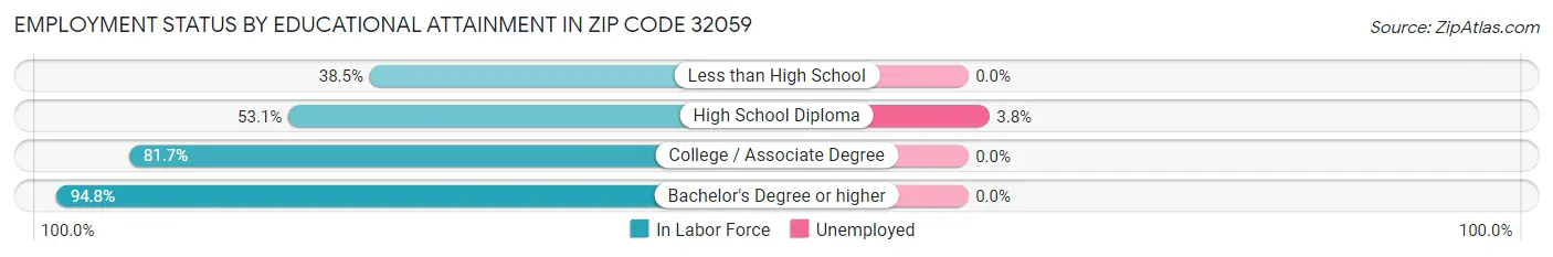 Employment Status by Educational Attainment in Zip Code 32059