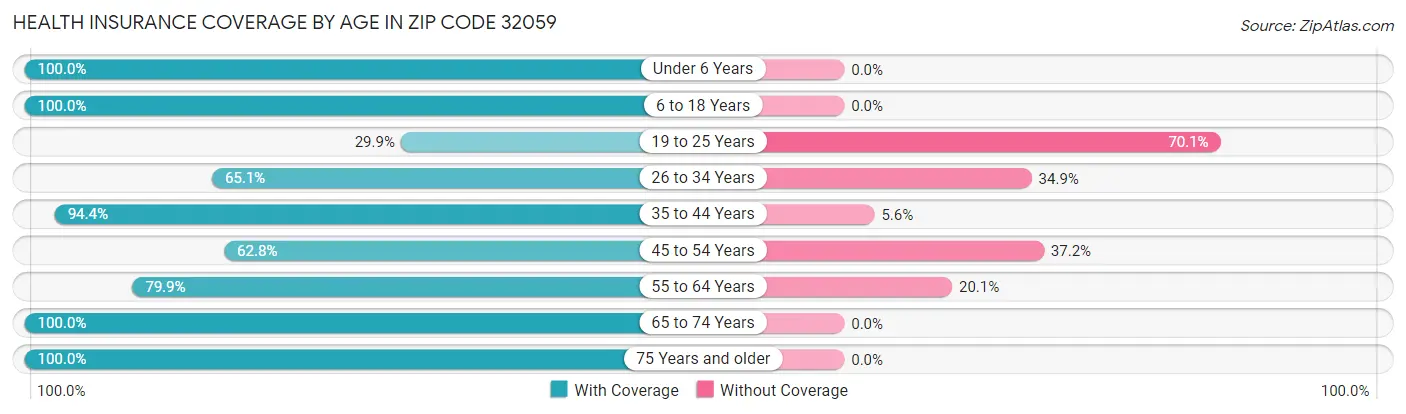 Health Insurance Coverage by Age in Zip Code 32059