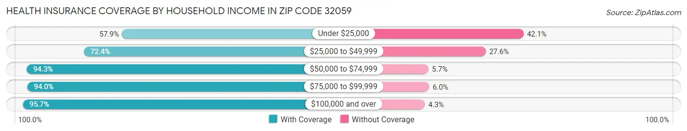Health Insurance Coverage by Household Income in Zip Code 32059