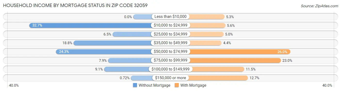 Household Income by Mortgage Status in Zip Code 32059