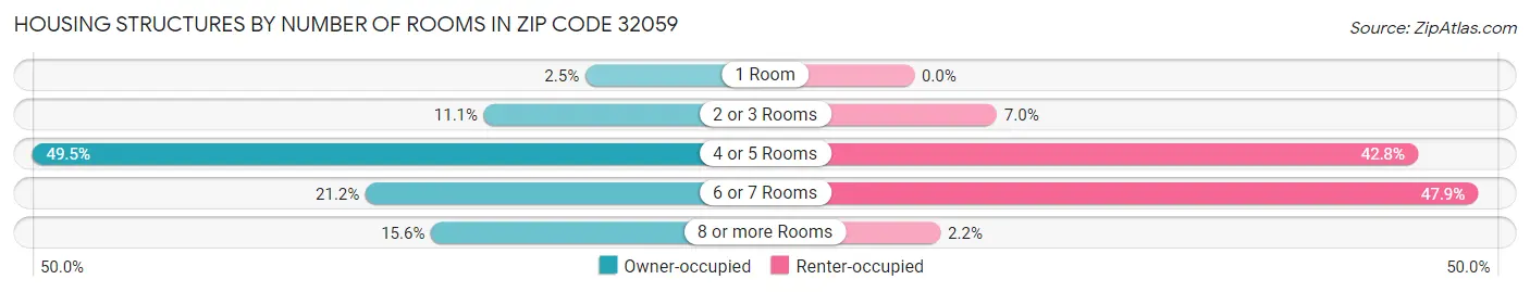 Housing Structures by Number of Rooms in Zip Code 32059