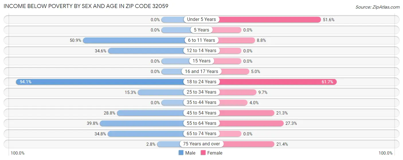 Income Below Poverty by Sex and Age in Zip Code 32059