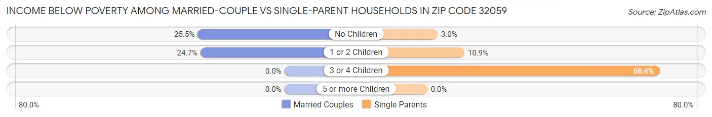 Income Below Poverty Among Married-Couple vs Single-Parent Households in Zip Code 32059