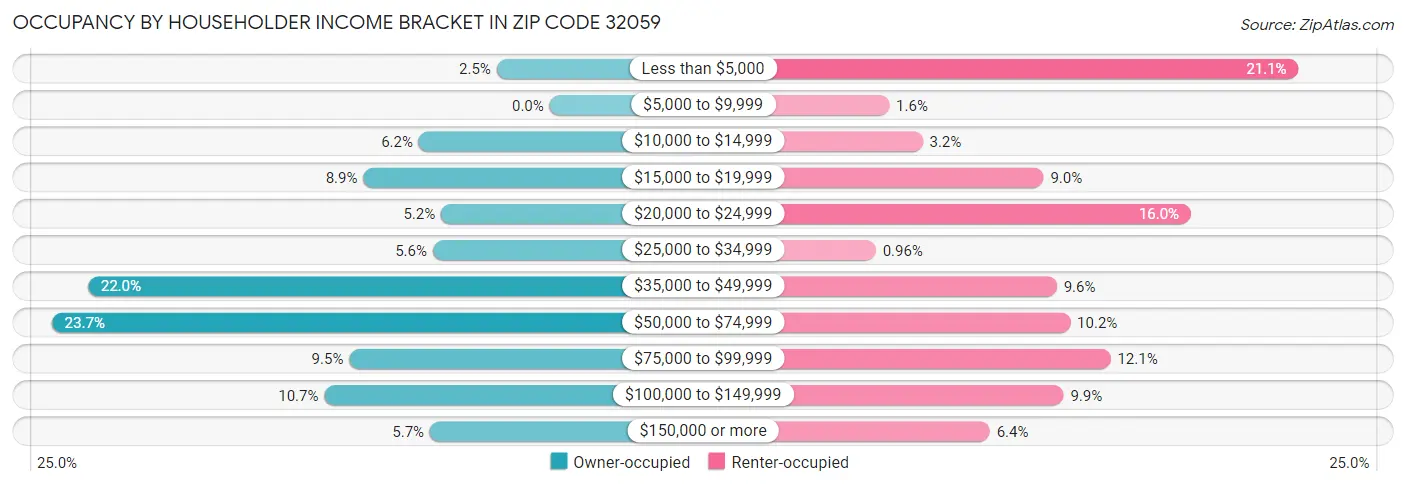 Occupancy by Householder Income Bracket in Zip Code 32059