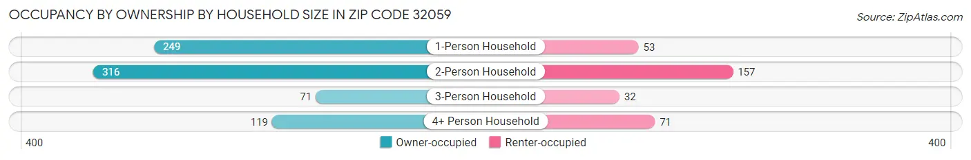 Occupancy by Ownership by Household Size in Zip Code 32059