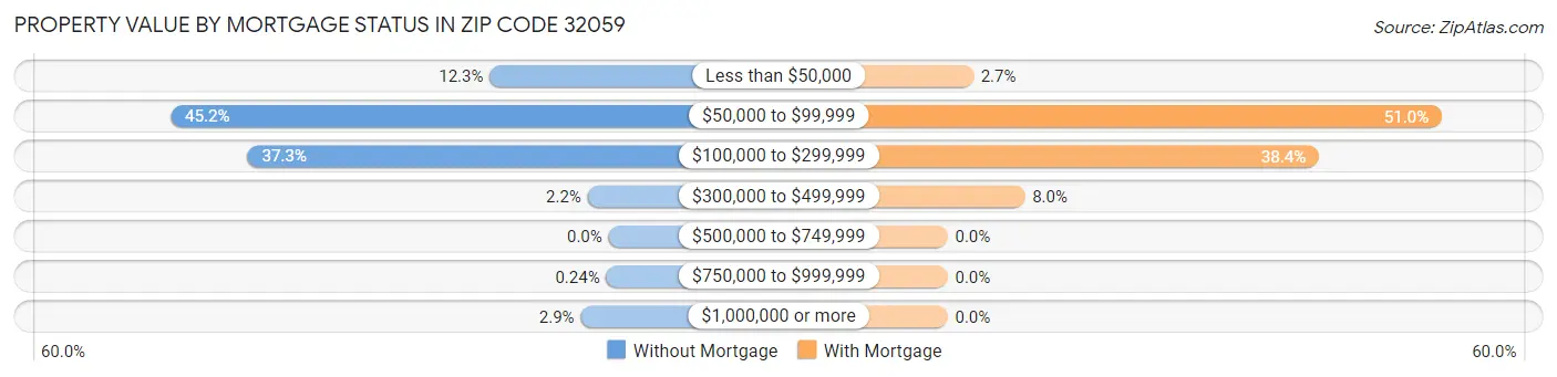 Property Value by Mortgage Status in Zip Code 32059
