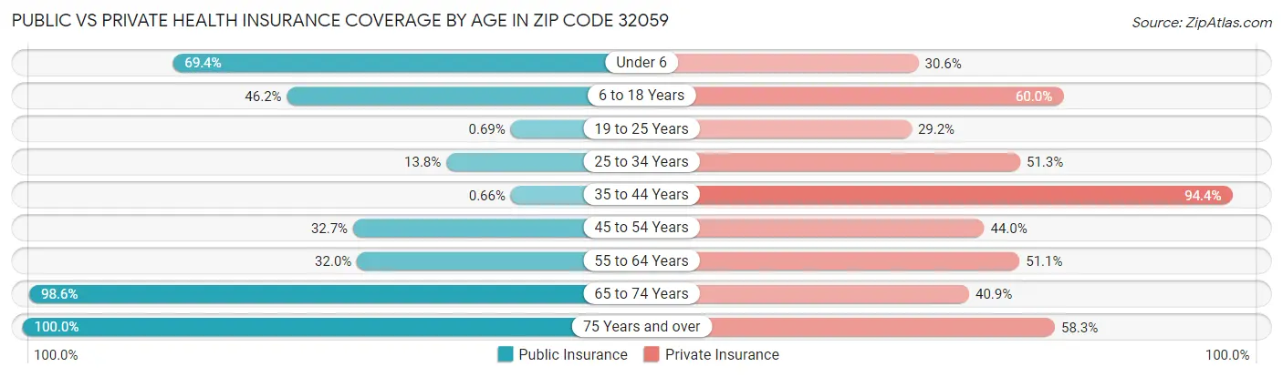 Public vs Private Health Insurance Coverage by Age in Zip Code 32059