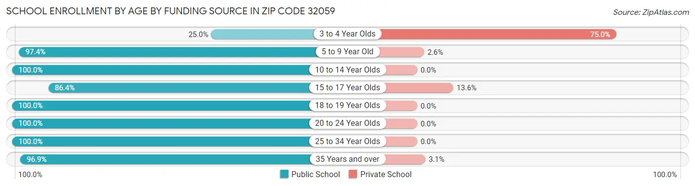 School Enrollment by Age by Funding Source in Zip Code 32059