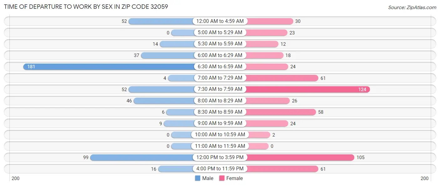 Time of Departure to Work by Sex in Zip Code 32059