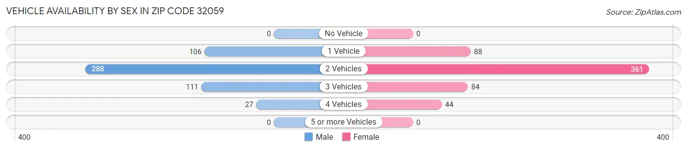 Vehicle Availability by Sex in Zip Code 32059