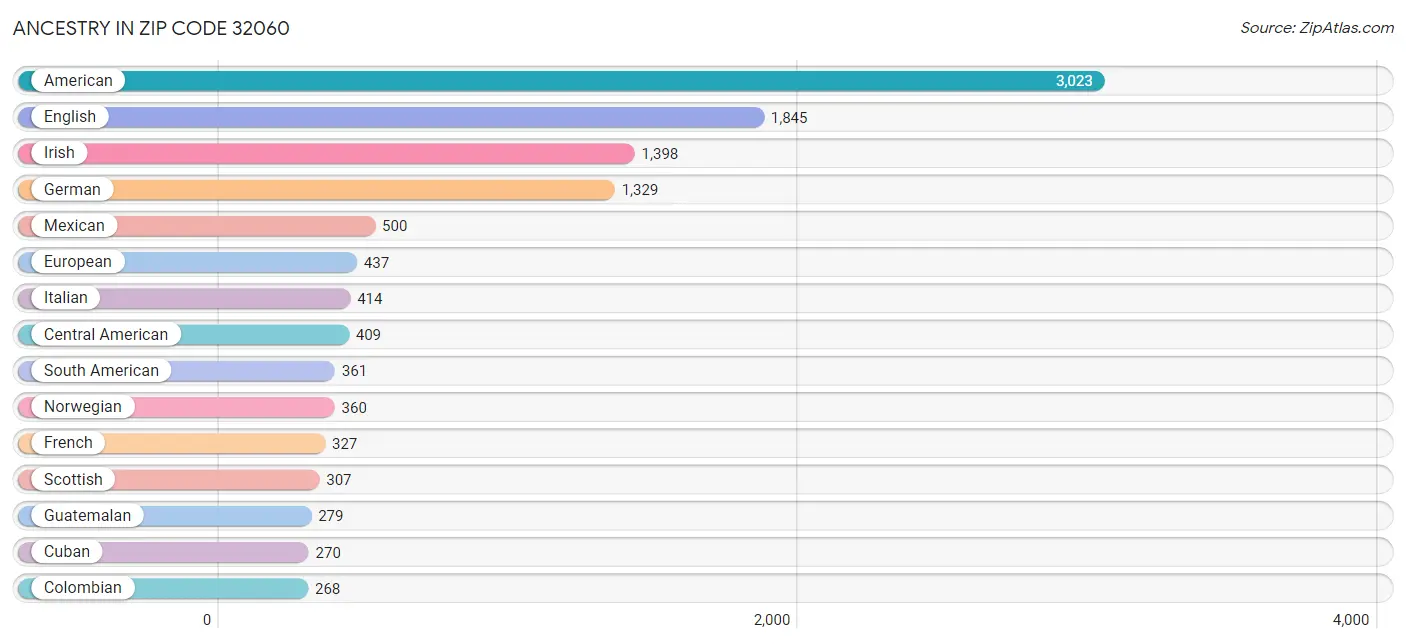 Ancestry in Zip Code 32060