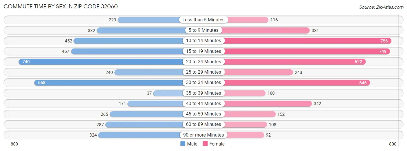 Commute Time by Sex in Zip Code 32060