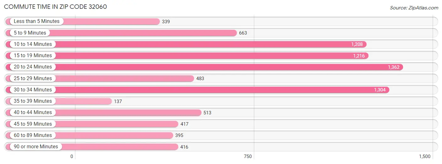 Commute Time in Zip Code 32060