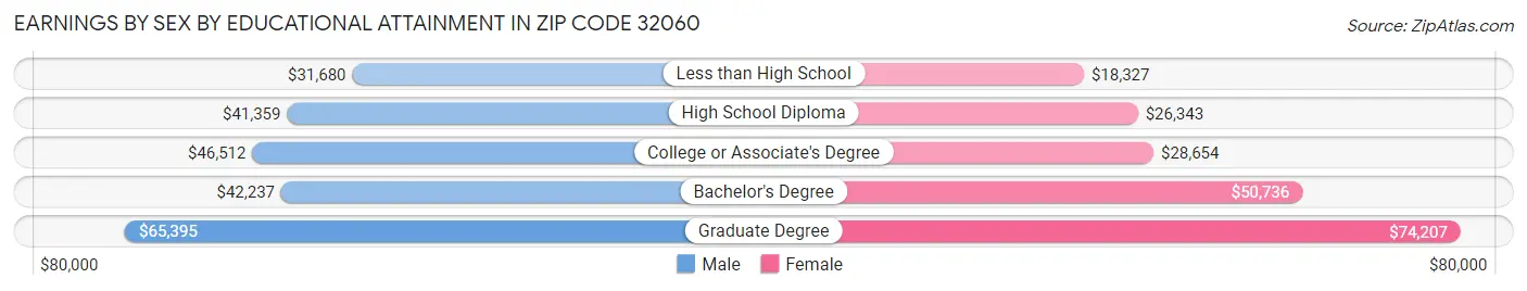 Earnings by Sex by Educational Attainment in Zip Code 32060