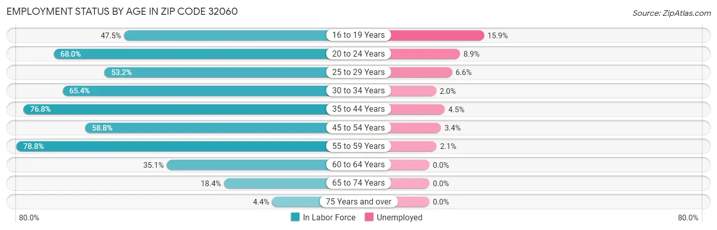 Employment Status by Age in Zip Code 32060