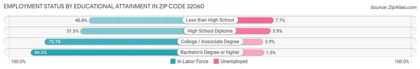 Employment Status by Educational Attainment in Zip Code 32060
