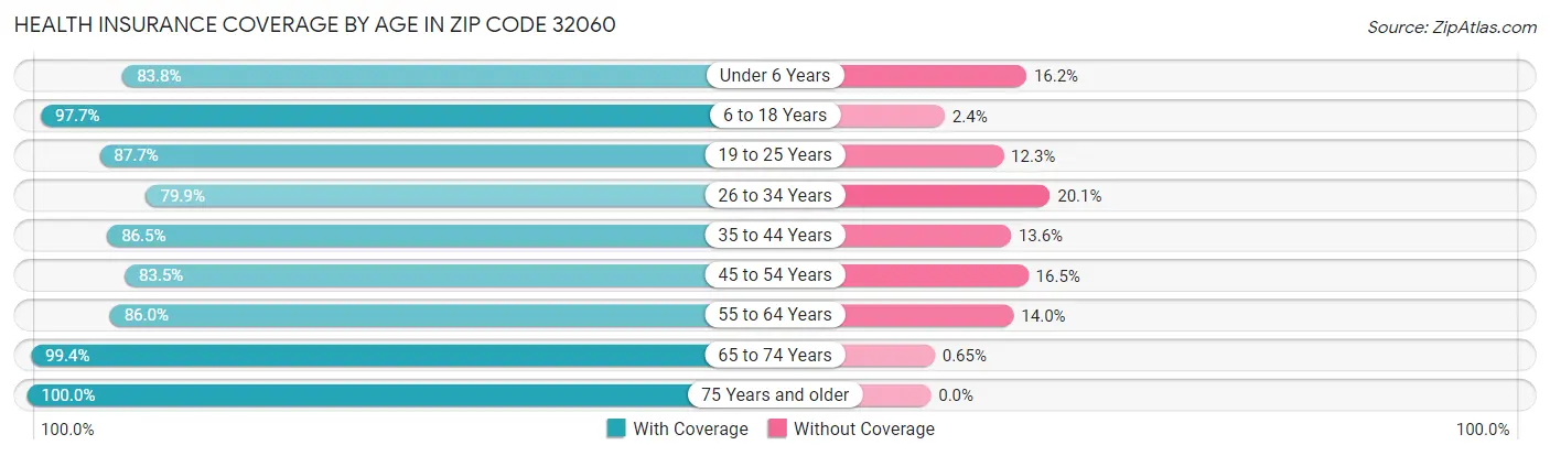 Health Insurance Coverage by Age in Zip Code 32060