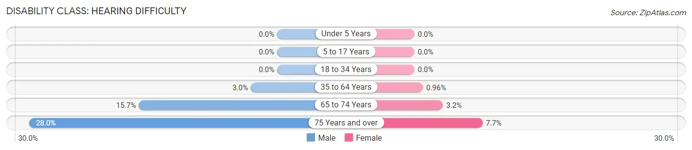 Disability in Zip Code 32060: <span>Hearing Difficulty</span>