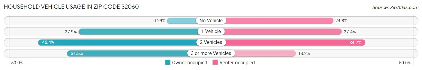 Household Vehicle Usage in Zip Code 32060