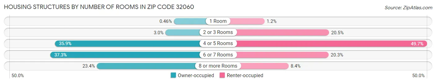 Housing Structures by Number of Rooms in Zip Code 32060
