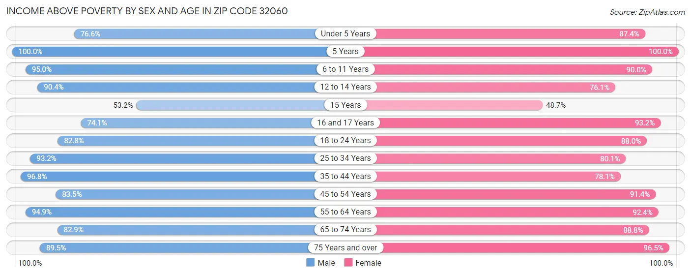 Income Above Poverty by Sex and Age in Zip Code 32060