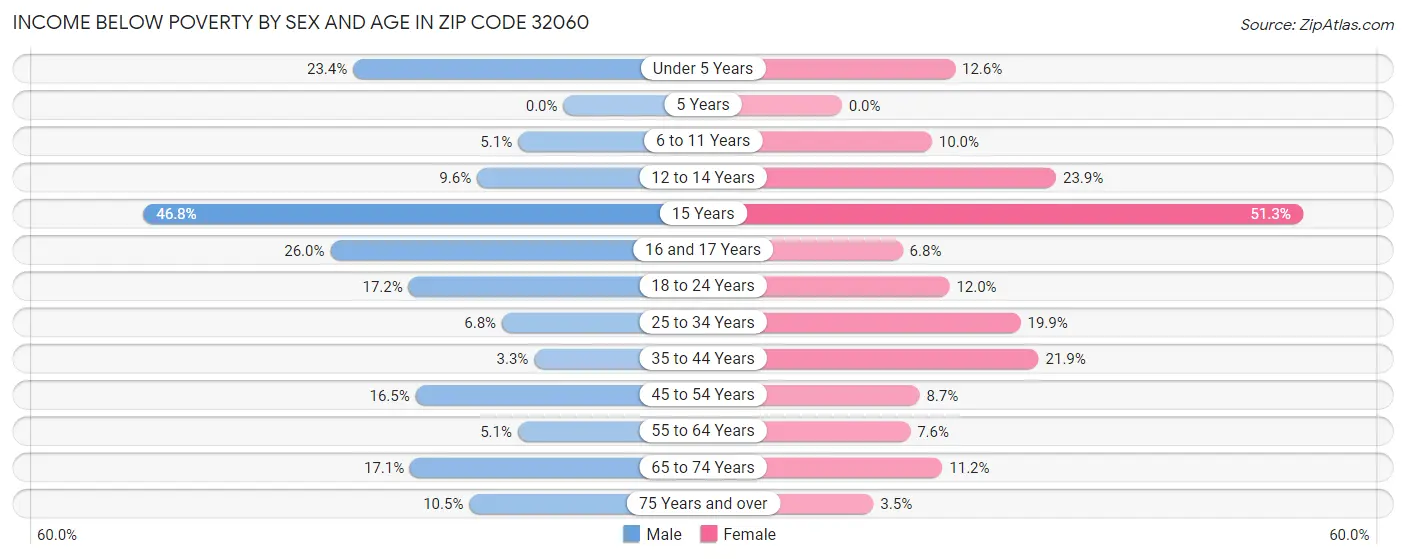Income Below Poverty by Sex and Age in Zip Code 32060