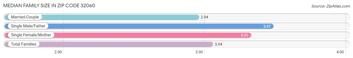 Median Family Size in Zip Code 32060