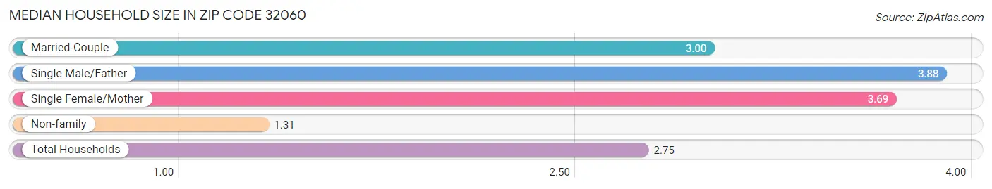 Median Household Size in Zip Code 32060