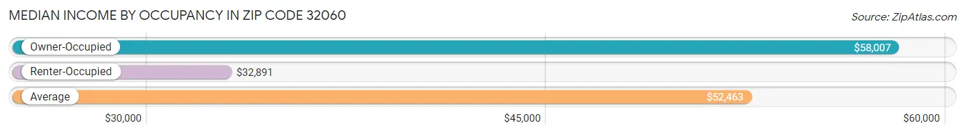 Median Income by Occupancy in Zip Code 32060