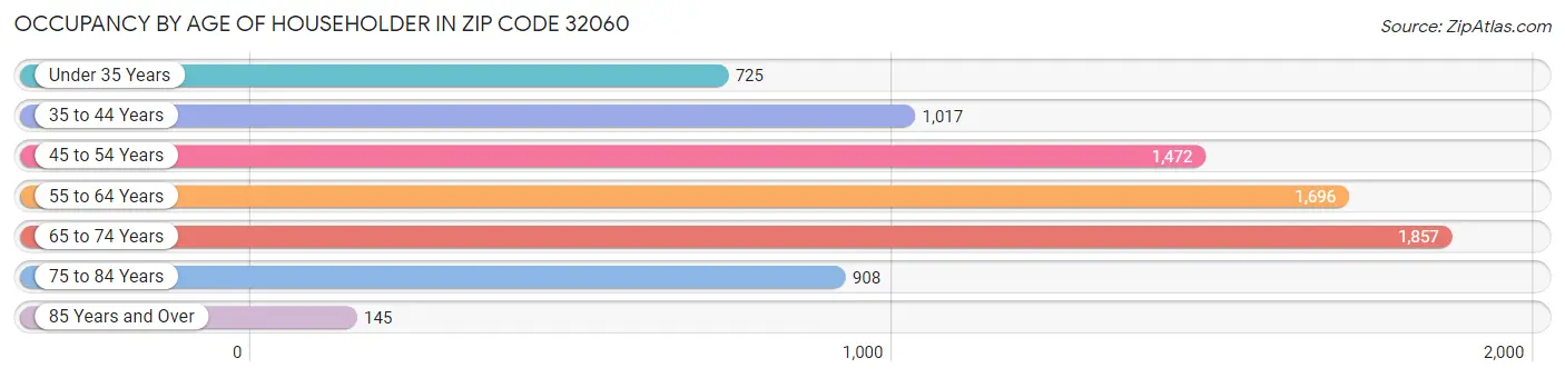 Occupancy by Age of Householder in Zip Code 32060