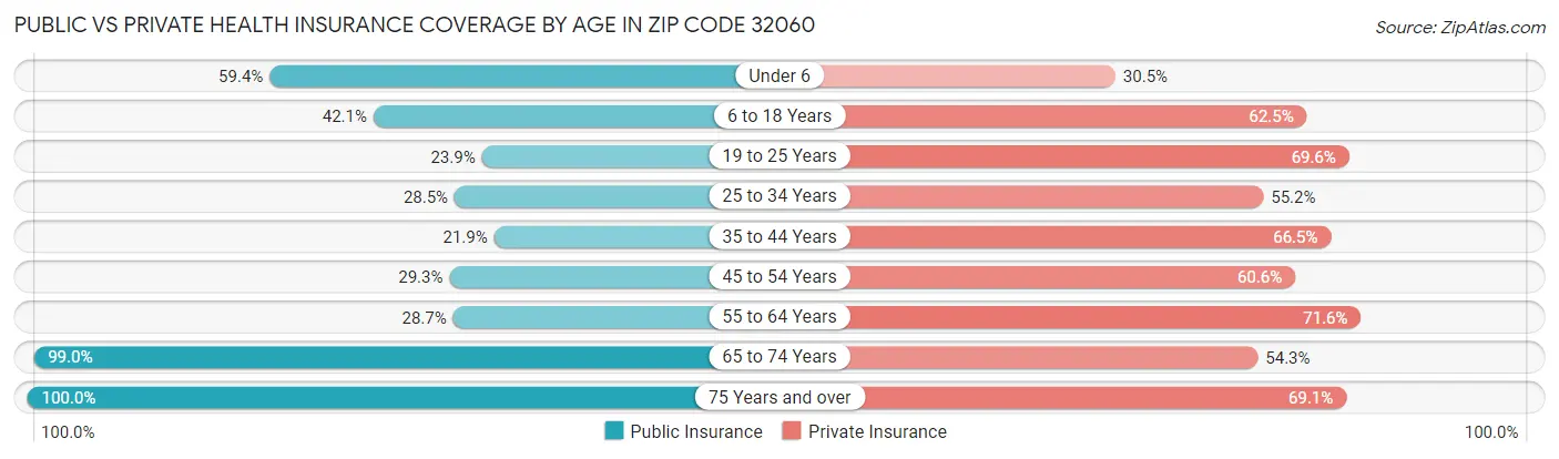 Public vs Private Health Insurance Coverage by Age in Zip Code 32060