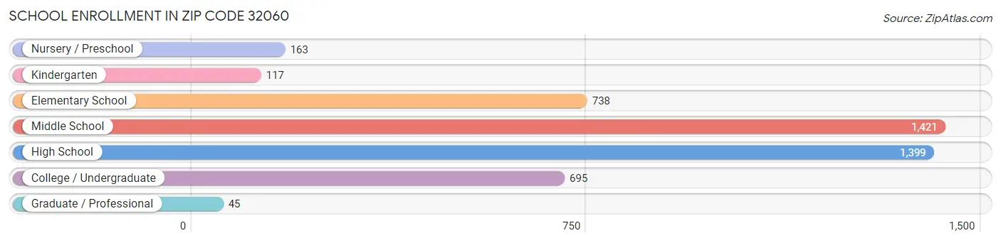 School Enrollment in Zip Code 32060