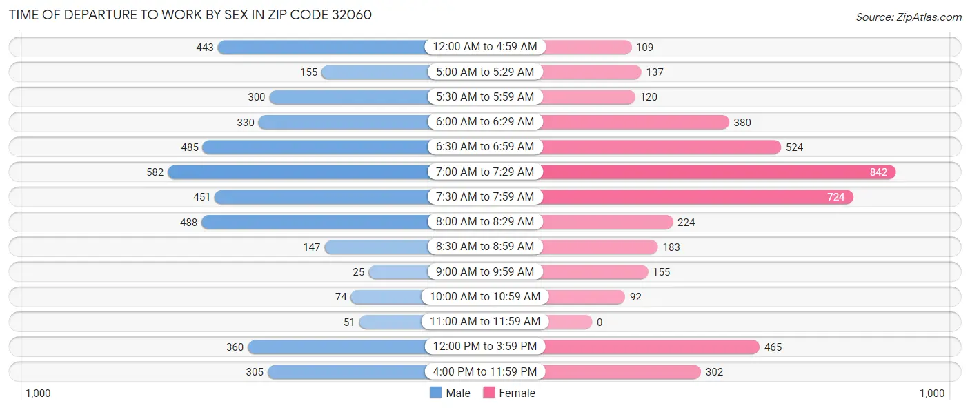 Time of Departure to Work by Sex in Zip Code 32060