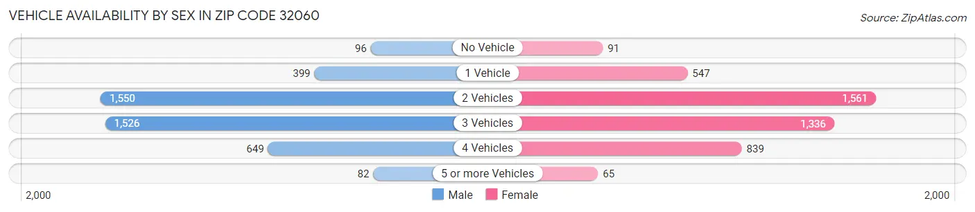 Vehicle Availability by Sex in Zip Code 32060