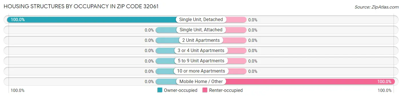 Housing Structures by Occupancy in Zip Code 32061