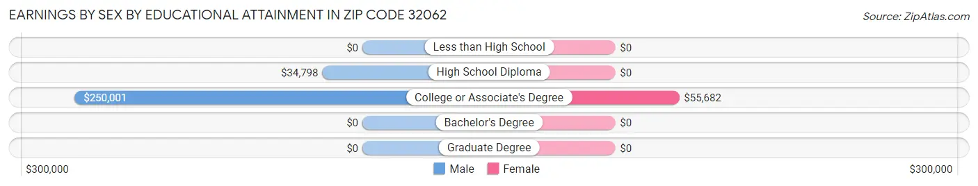Earnings by Sex by Educational Attainment in Zip Code 32062