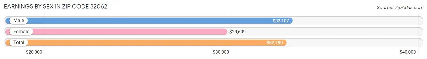 Earnings by Sex in Zip Code 32062