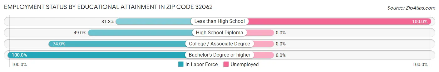 Employment Status by Educational Attainment in Zip Code 32062