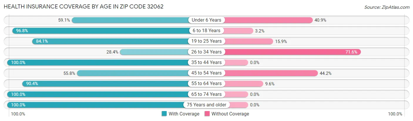 Health Insurance Coverage by Age in Zip Code 32062
