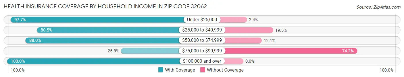 Health Insurance Coverage by Household Income in Zip Code 32062