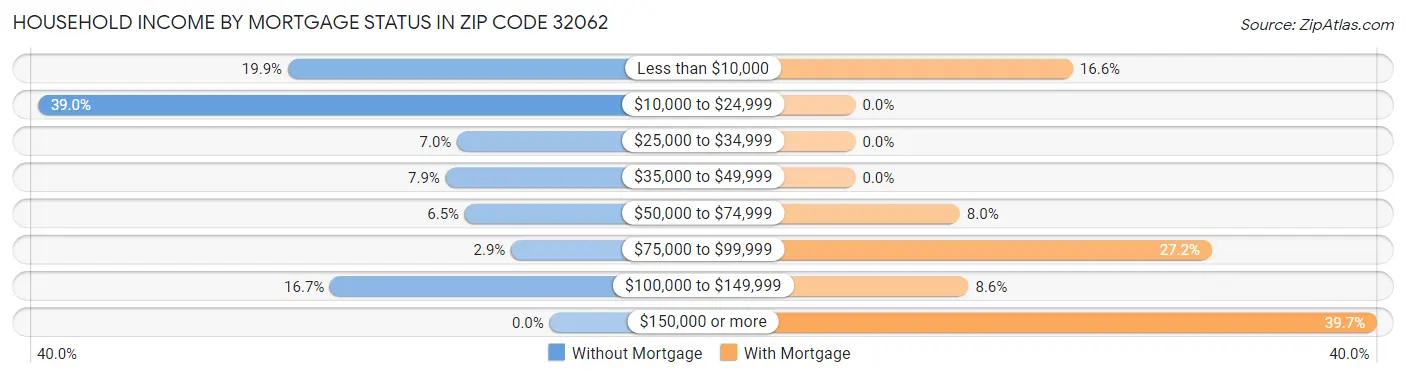 Household Income by Mortgage Status in Zip Code 32062