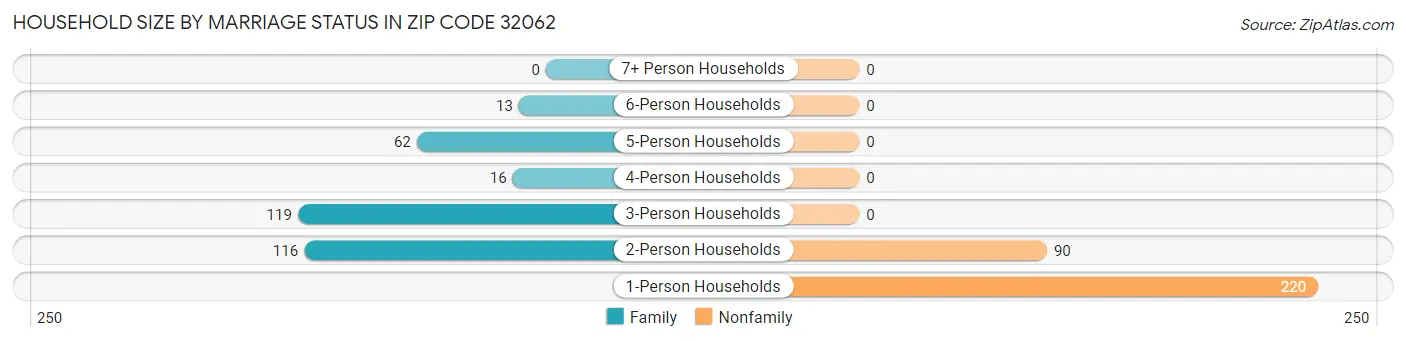 Household Size by Marriage Status in Zip Code 32062