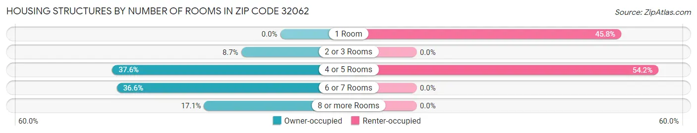 Housing Structures by Number of Rooms in Zip Code 32062