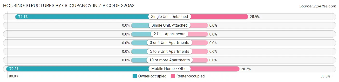 Housing Structures by Occupancy in Zip Code 32062
