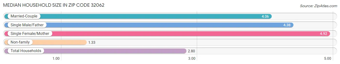 Median Household Size in Zip Code 32062