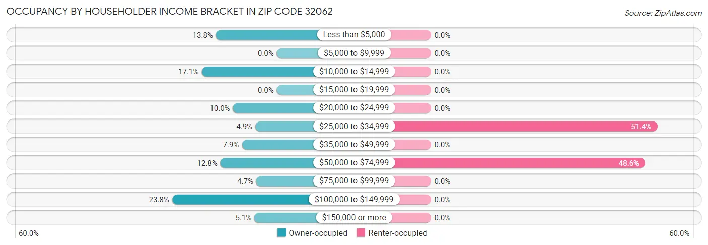 Occupancy by Householder Income Bracket in Zip Code 32062