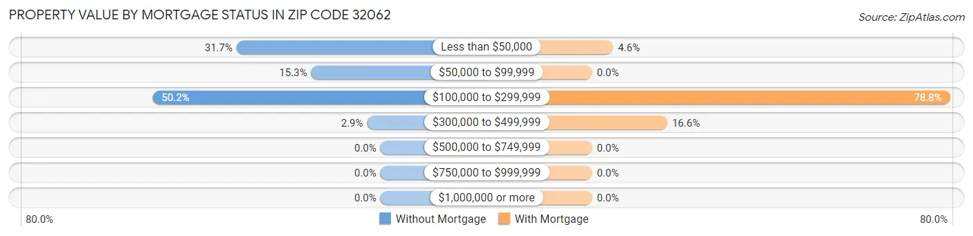 Property Value by Mortgage Status in Zip Code 32062