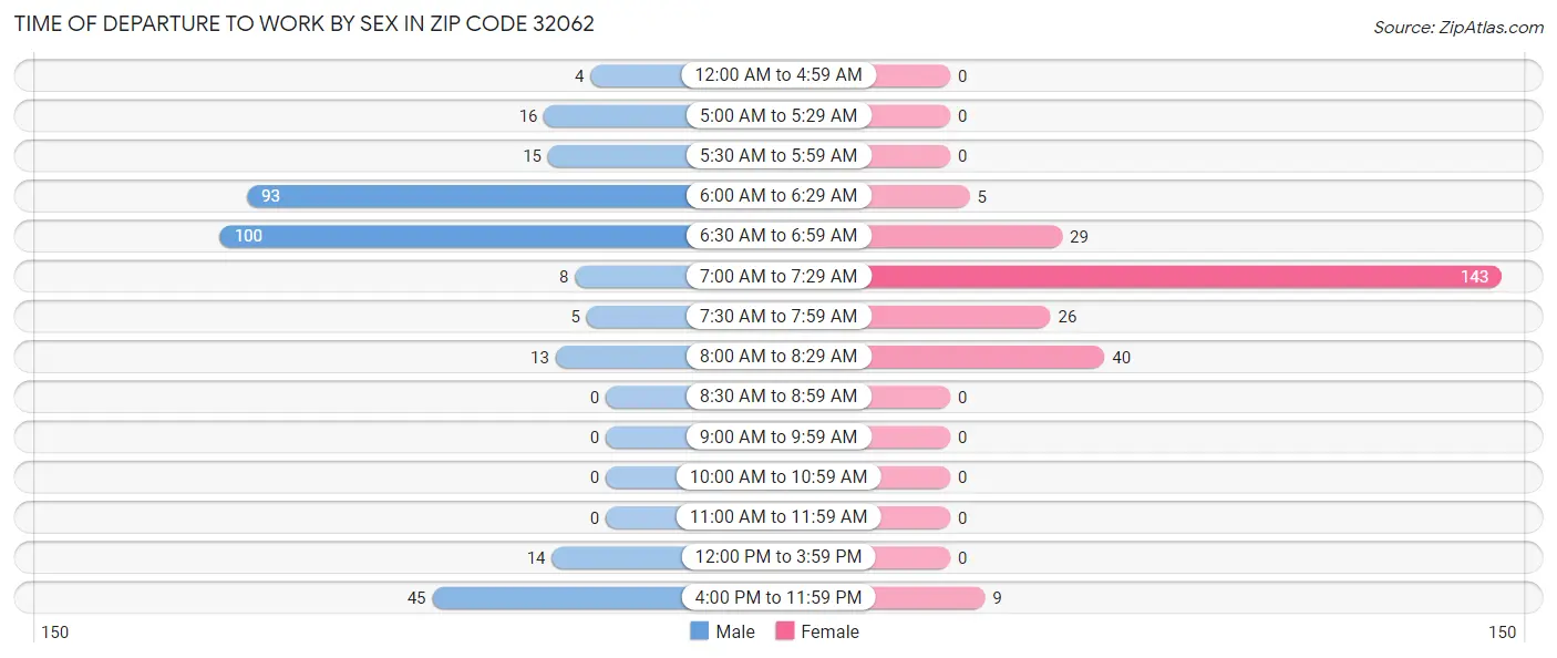 Time of Departure to Work by Sex in Zip Code 32062